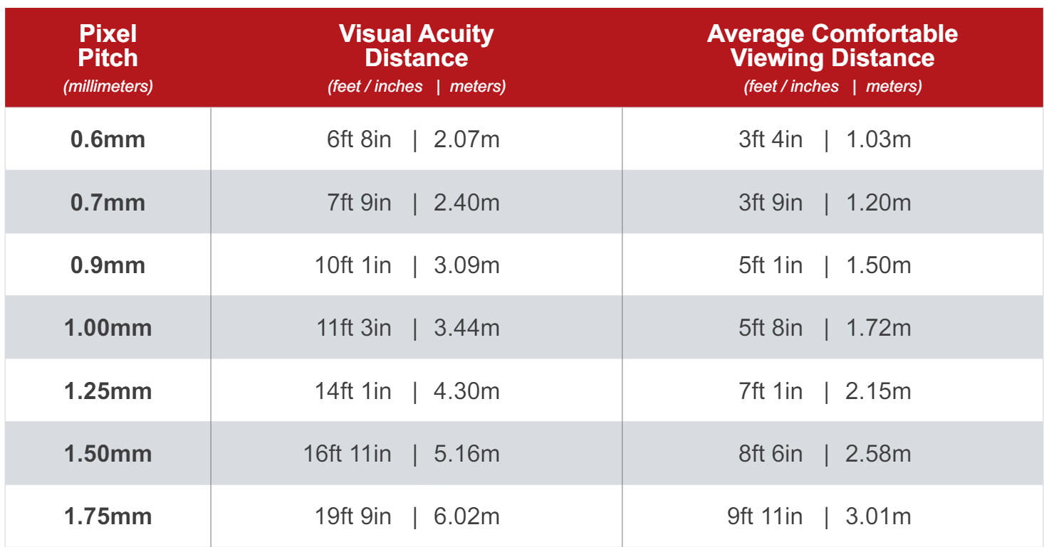  led wall view distance 